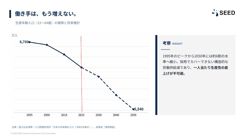 生産年齢人口の推移と将来推計を示す白書のページ
