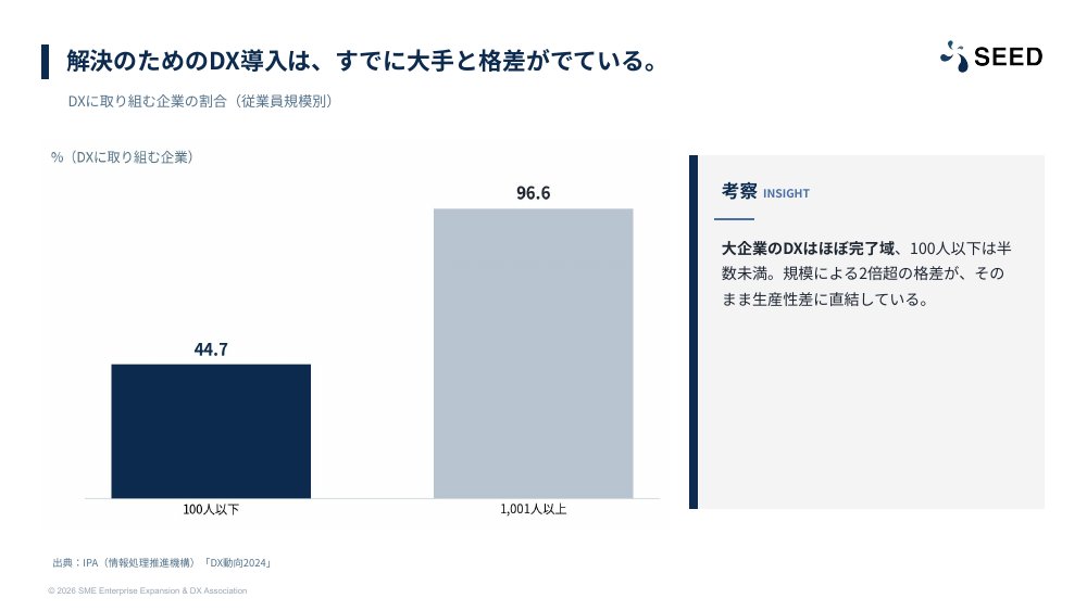 DXに取り組む企業の割合の規模間格差を示す白書のページ