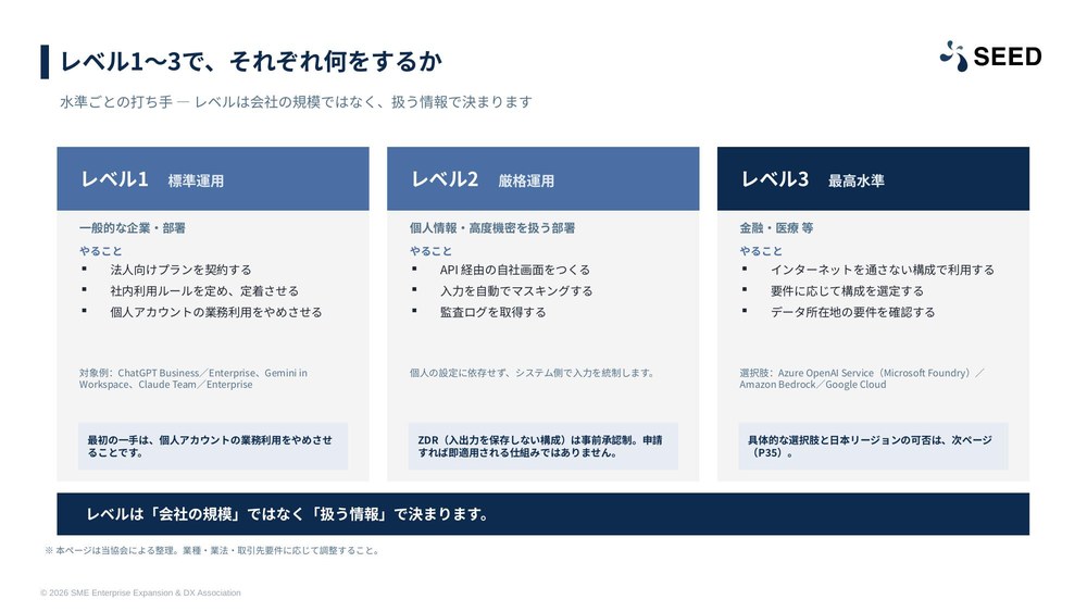 セキュリティレベル別の運用ガイド