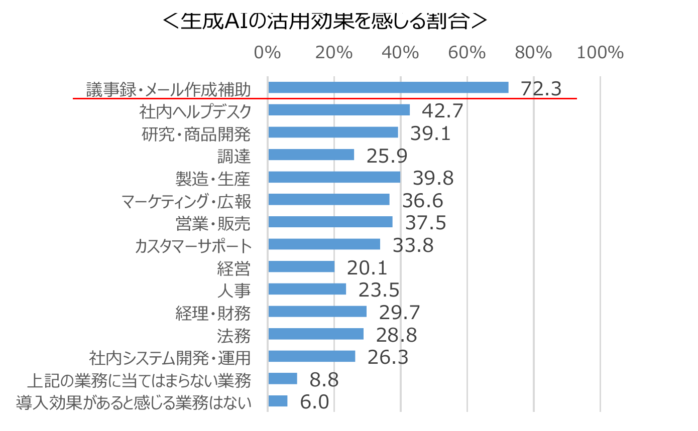 日本企業が生成AIの活用効果を感じる業務。議事録・メール作成補助72.3%、社内ヘルプデスク42.7%、製造・生産39.8%、研究・商品開発39.1%など