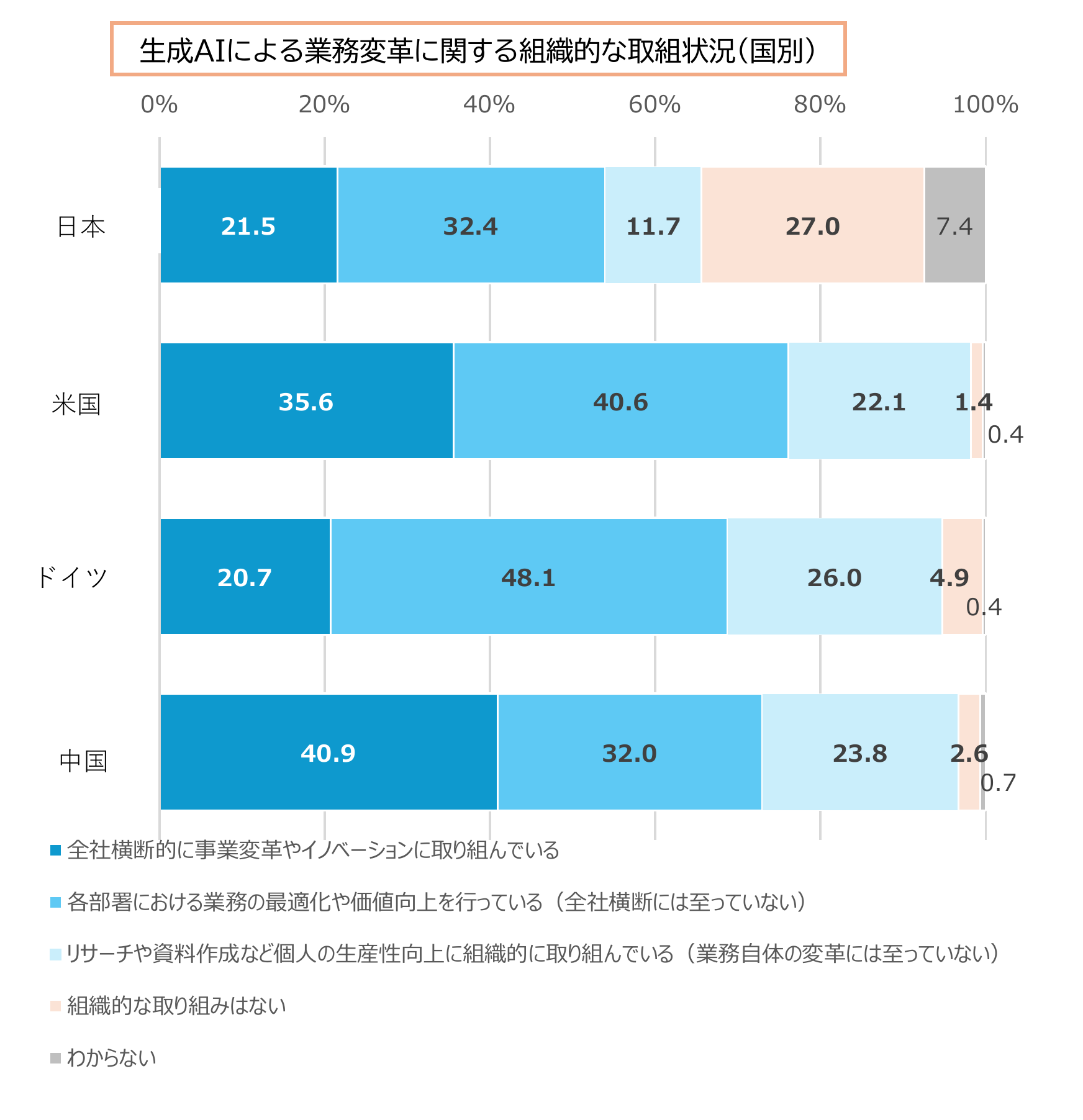 生成AIによる業務変革に関する組織的な取組状況の4か国比較。日本は「組織的な取り組みはない」が27.0%で最も高い