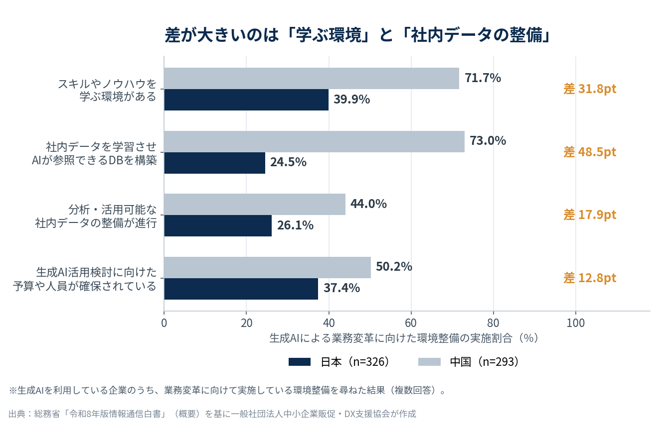 生成AIによる業務変革に向けた環境整備の日中比較。学ぶ環境は日本39.9%に対し中国71.7%、社内データの学習・データベース構築は日本24.5%に対し中国73.0%