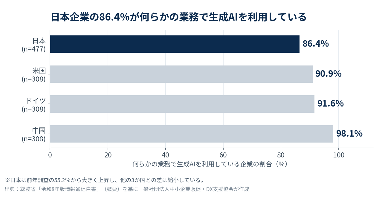 企業の生成AI利用率の4か国比較。日本86.4%、米国90.9%、ドイツ91.6%、中国98.1%