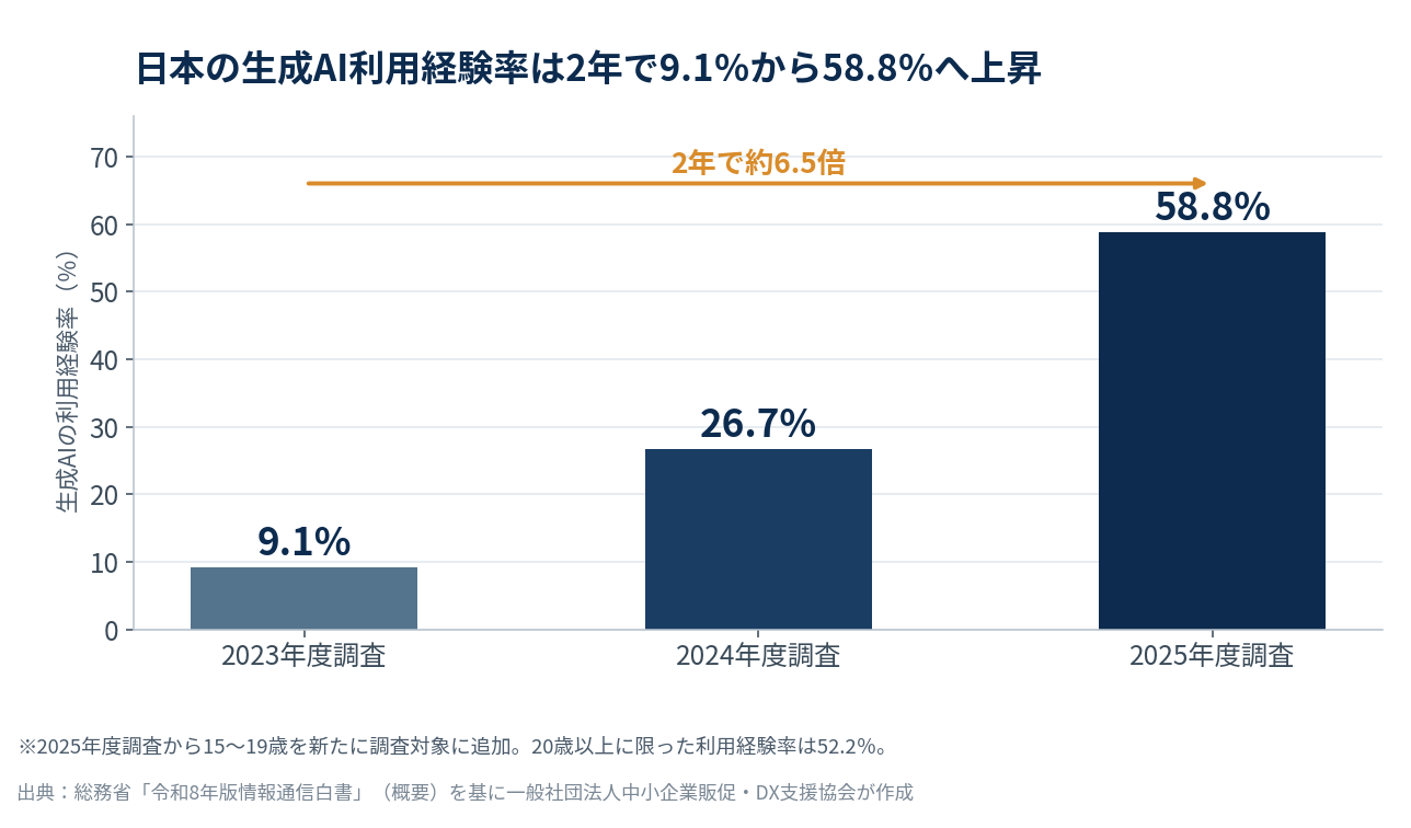 日本の生成AI利用経験率の推移(2023年度9.1%、2024年度26.7%、2025年度58.8%)を示す棒グラフ